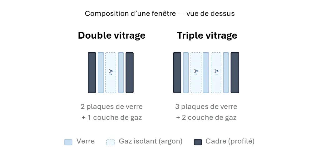 Schéma vu en coupe de la composition de deux fenêtres (double vitrage et triple vitrage)